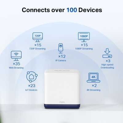 Mercusys AC1900 Whole Home Mesh Wi-Fi System Halo H50G (2-Pack) 802.11ac 600+1300 Mbit/s Ethernet LAN (RJ-45) ports 3 Mesh Suppo