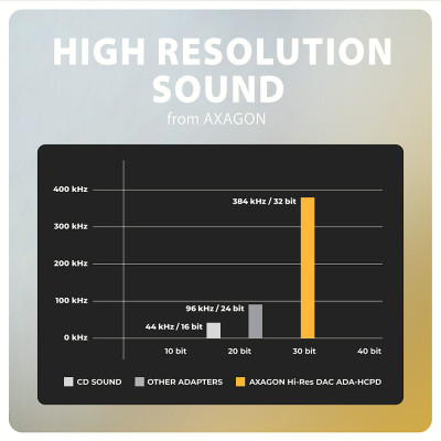 AXAGON | ADA-HCPD USB-C - Hi-Res DAC Audio Adapter PD, 60W